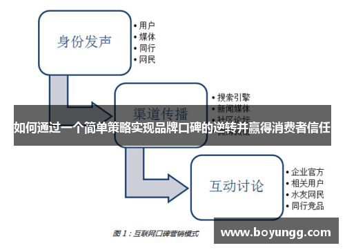 如何通过一个简单策略实现品牌口碑的逆转并赢得消费者信任